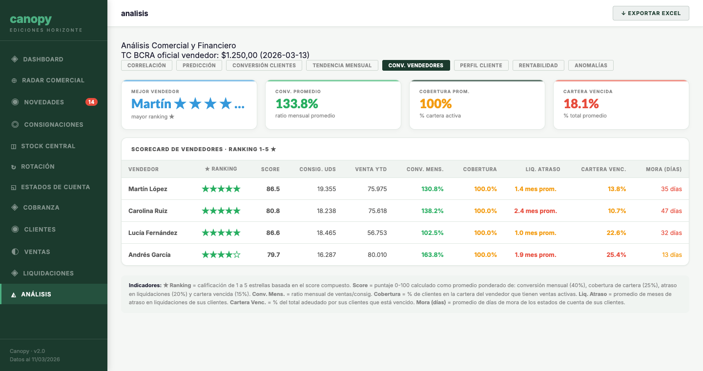 Ranking Vendedores